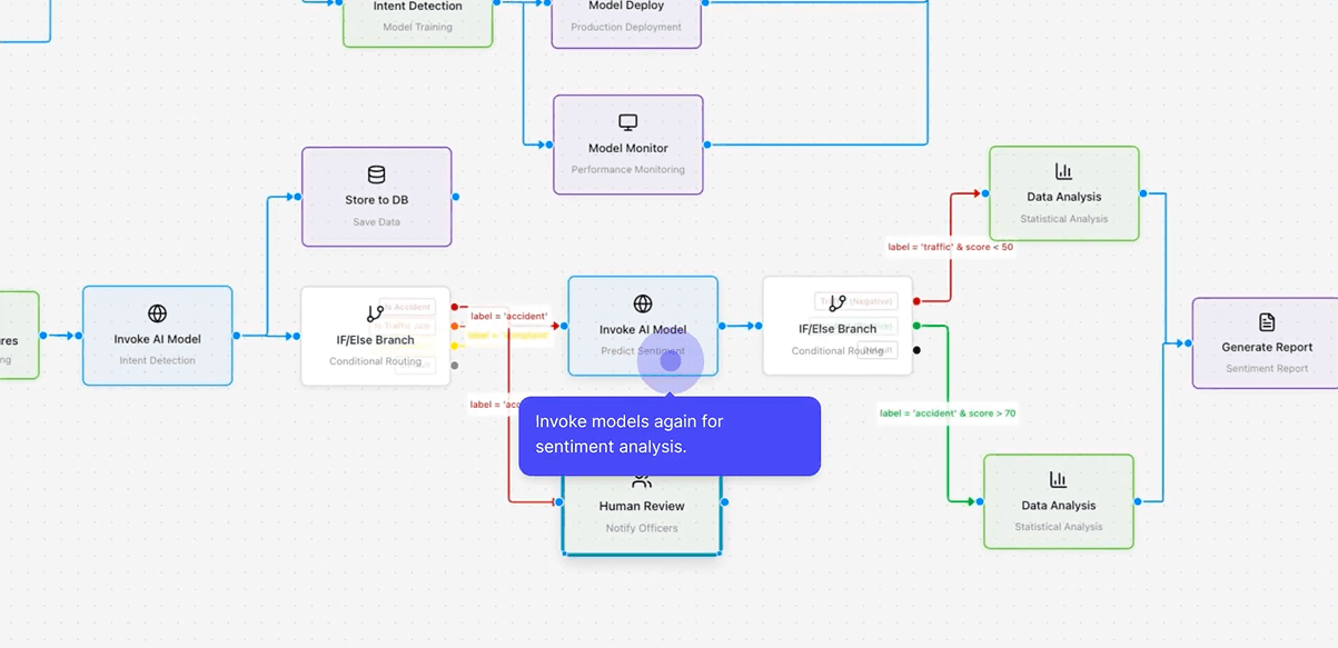 AI Pipeline Builder Dashboard